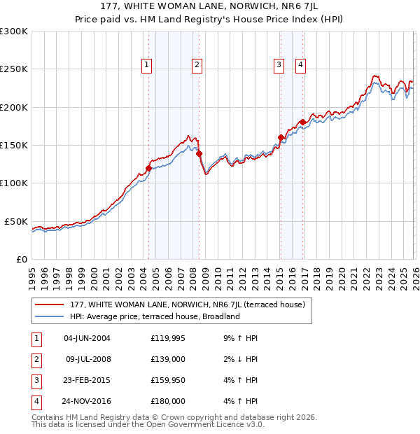 177, WHITE WOMAN LANE, NORWICH, NR6 7JL: Price paid vs HM Land Registry's House Price Index