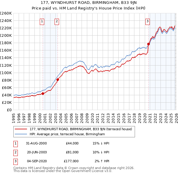 177, WYNDHURST ROAD, BIRMINGHAM, B33 9JN: Price paid vs HM Land Registry's House Price Index