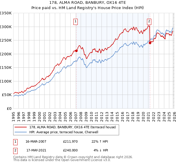 178, ALMA ROAD, BANBURY, OX16 4TE: Price paid vs HM Land Registry's House Price Index