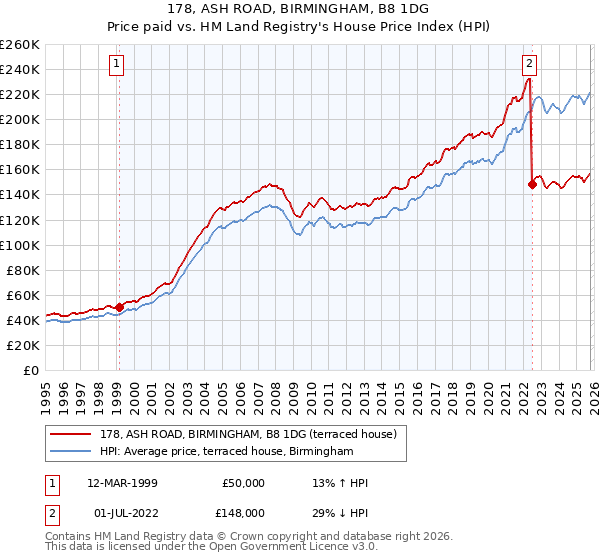 178, ASH ROAD, BIRMINGHAM, B8 1DG: Price paid vs HM Land Registry's House Price Index