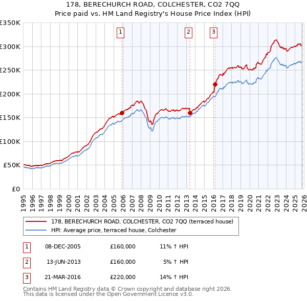 178, BERECHURCH ROAD, COLCHESTER, CO2 7QQ: Price paid vs HM Land Registry's House Price Index
