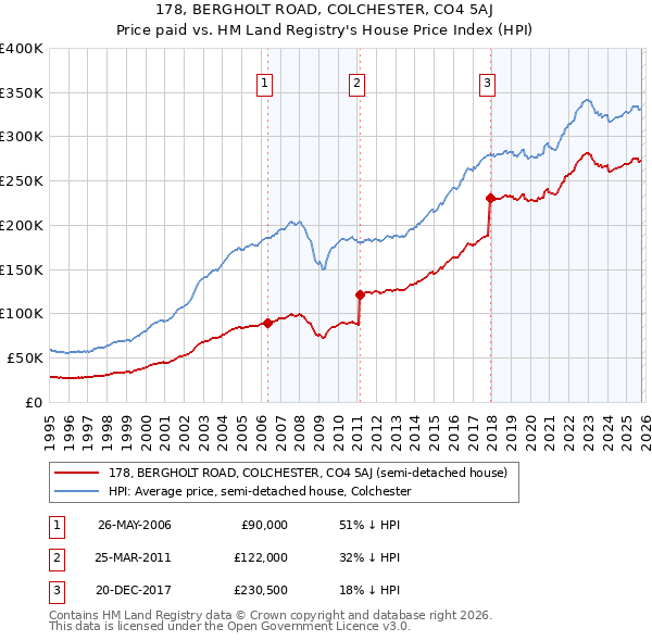 178, BERGHOLT ROAD, COLCHESTER, CO4 5AJ: Price paid vs HM Land Registry's House Price Index