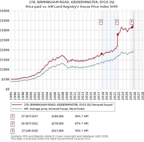 178, BIRMINGHAM ROAD, KIDDERMINSTER, DY10 2SJ: Price paid vs HM Land Registry's House Price Index