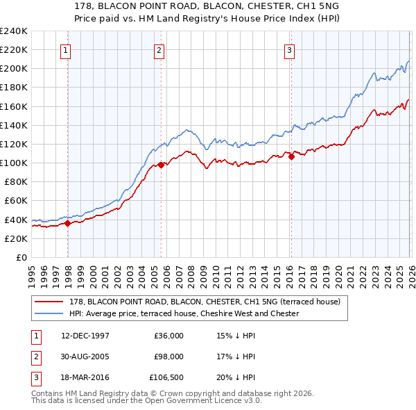 178, BLACON POINT ROAD, BLACON, CHESTER, CH1 5NG: Price paid vs HM Land Registry's House Price Index