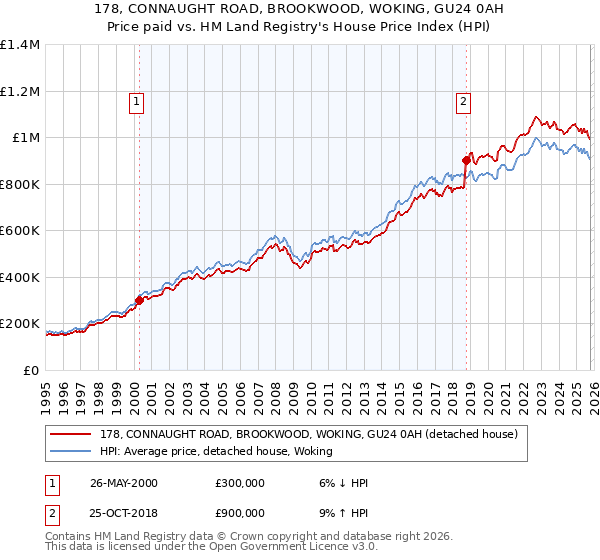 178, CONNAUGHT ROAD, BROOKWOOD, WOKING, GU24 0AH: Price paid vs HM Land Registry's House Price Index