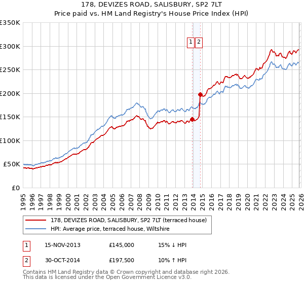 178, DEVIZES ROAD, SALISBURY, SP2 7LT: Price paid vs HM Land Registry's House Price Index