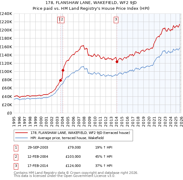 178, FLANSHAW LANE, WAKEFIELD, WF2 9JD: Price paid vs HM Land Registry's House Price Index