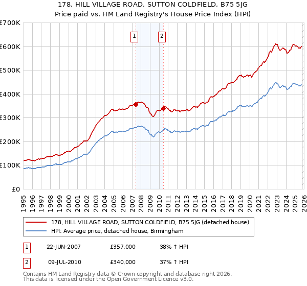 178, HILL VILLAGE ROAD, SUTTON COLDFIELD, B75 5JG: Price paid vs HM Land Registry's House Price Index