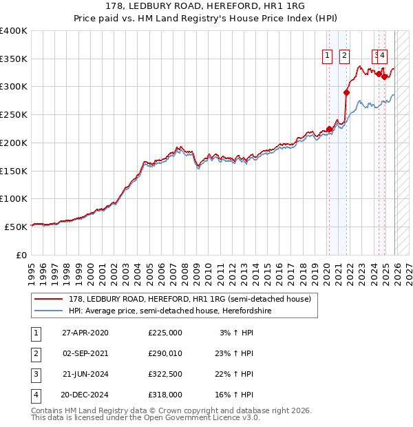 178, LEDBURY ROAD, HEREFORD, HR1 1RG: Price paid vs HM Land Registry's House Price Index