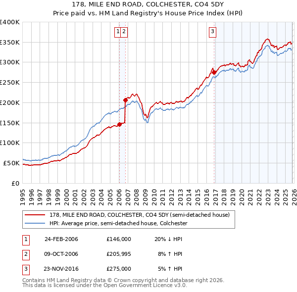 178, MILE END ROAD, COLCHESTER, CO4 5DY: Price paid vs HM Land Registry's House Price Index