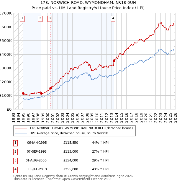 178, NORWICH ROAD, WYMONDHAM, NR18 0UH: Price paid vs HM Land Registry's House Price Index