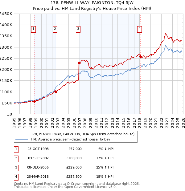 178, PENWILL WAY, PAIGNTON, TQ4 5JW: Price paid vs HM Land Registry's House Price Index