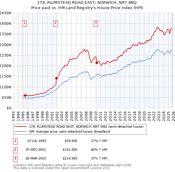 178, PLUMSTEAD ROAD EAST, NORWICH, NR7 9NQ: Price paid vs HM Land Registry's House Price Index