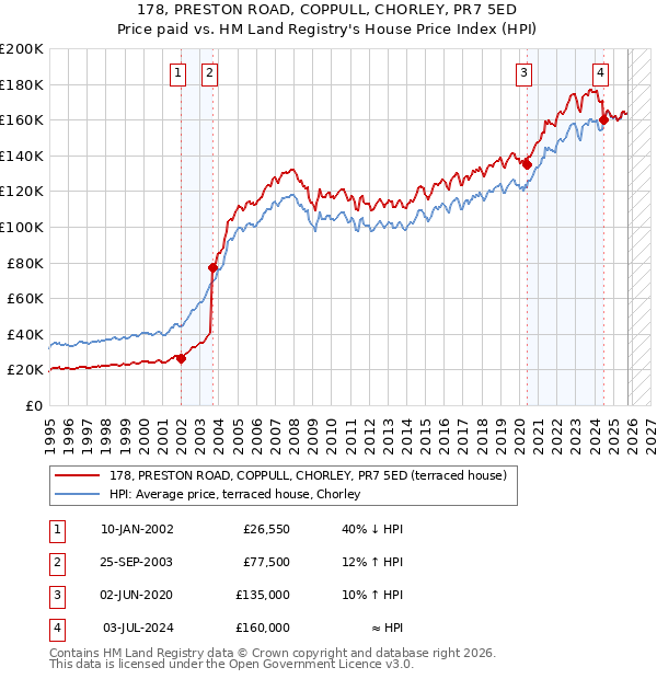 178, PRESTON ROAD, COPPULL, CHORLEY, PR7 5ED: Price paid vs HM Land Registry's House Price Index