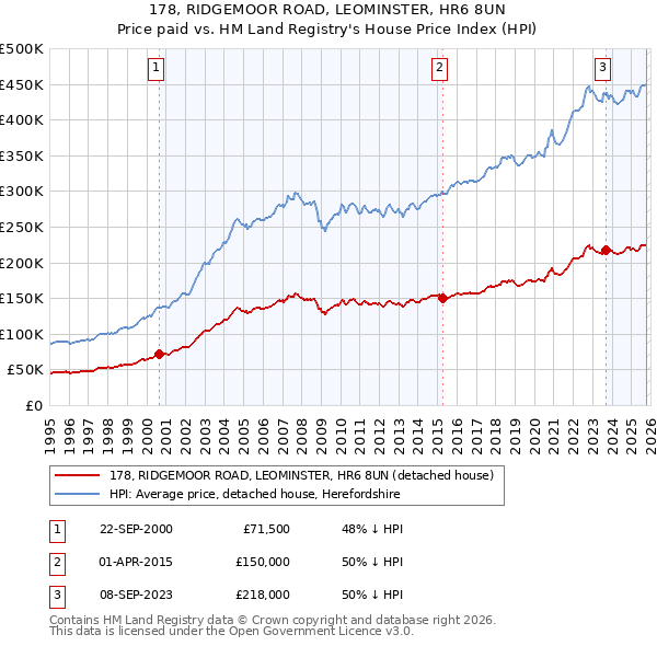 178, RIDGEMOOR ROAD, LEOMINSTER, HR6 8UN: Price paid vs HM Land Registry's House Price Index