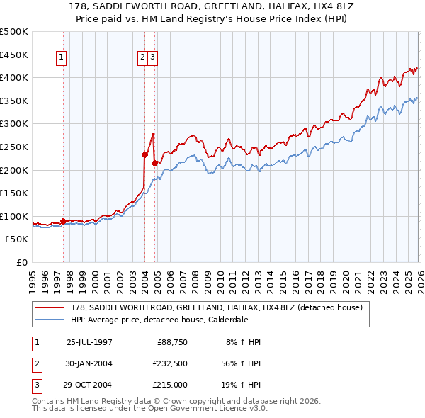178, SADDLEWORTH ROAD, GREETLAND, HALIFAX, HX4 8LZ: Price paid vs HM Land Registry's House Price Index