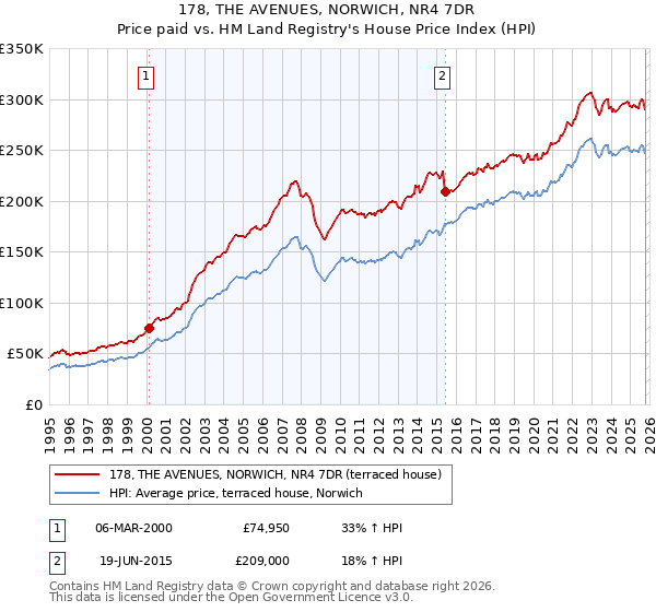 178, THE AVENUES, NORWICH, NR4 7DR: Price paid vs HM Land Registry's House Price Index