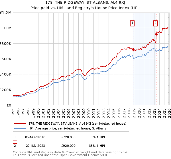 178, THE RIDGEWAY, ST ALBANS, AL4 9XJ: Price paid vs HM Land Registry's House Price Index