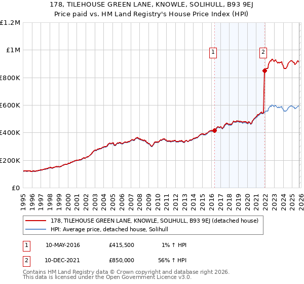 178, TILEHOUSE GREEN LANE, KNOWLE, SOLIHULL, B93 9EJ: Price paid vs HM Land Registry's House Price Index