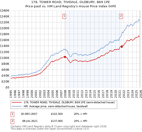 178, TOWER ROAD, TIVIDALE, OLDBURY, B69 1PE: Price paid vs HM Land Registry's House Price Index