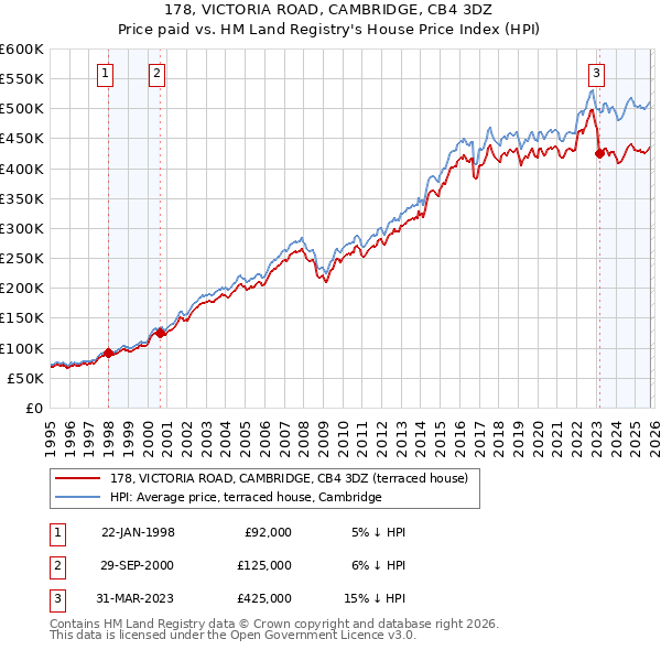 178, VICTORIA ROAD, CAMBRIDGE, CB4 3DZ: Price paid vs HM Land Registry's House Price Index