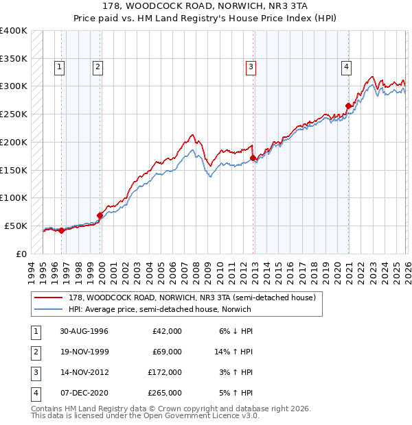 178, WOODCOCK ROAD, NORWICH, NR3 3TA: Price paid vs HM Land Registry's House Price Index