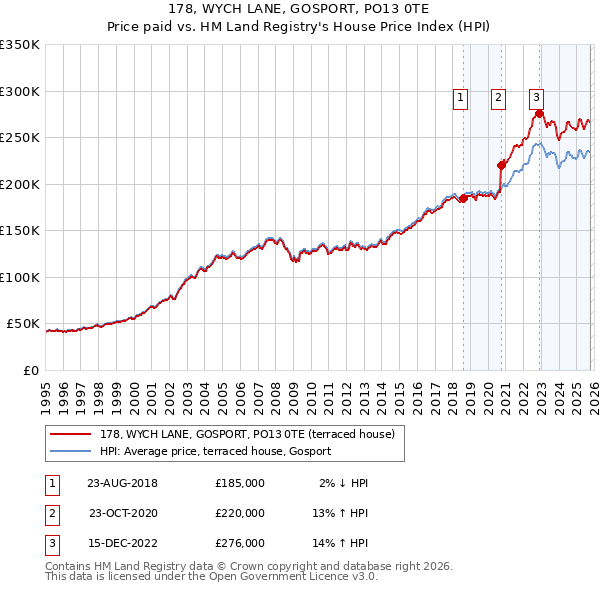 178, WYCH LANE, GOSPORT, PO13 0TE: Price paid vs HM Land Registry's House Price Index