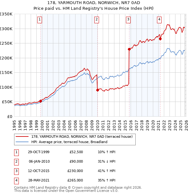 178, YARMOUTH ROAD, NORWICH, NR7 0AD: Price paid vs HM Land Registry's House Price Index