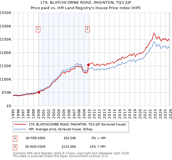 179, BLATCHCOMBE ROAD, PAIGNTON, TQ3 2JP: Price paid vs HM Land Registry's House Price Index