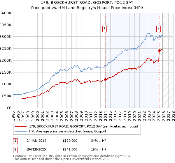 179, BROCKHURST ROAD, GOSPORT, PO12 3AY: Price paid vs HM Land Registry's House Price Index