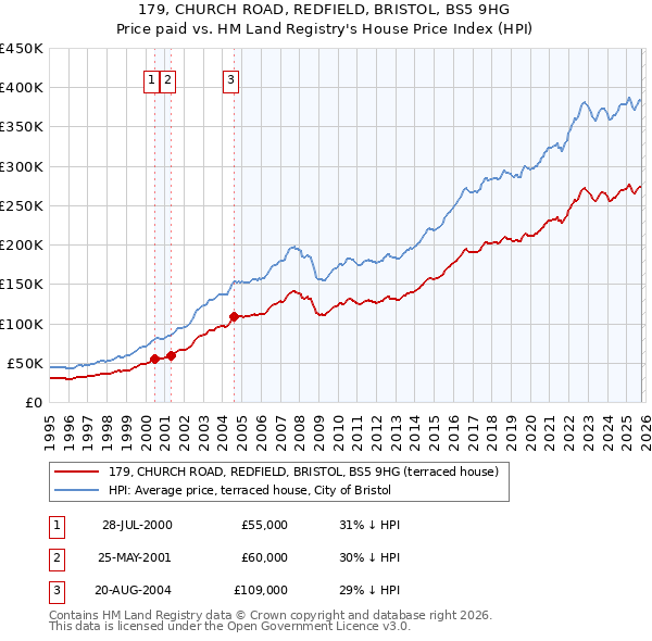179, CHURCH ROAD, REDFIELD, BRISTOL, BS5 9HG: Price paid vs HM Land Registry's House Price Index