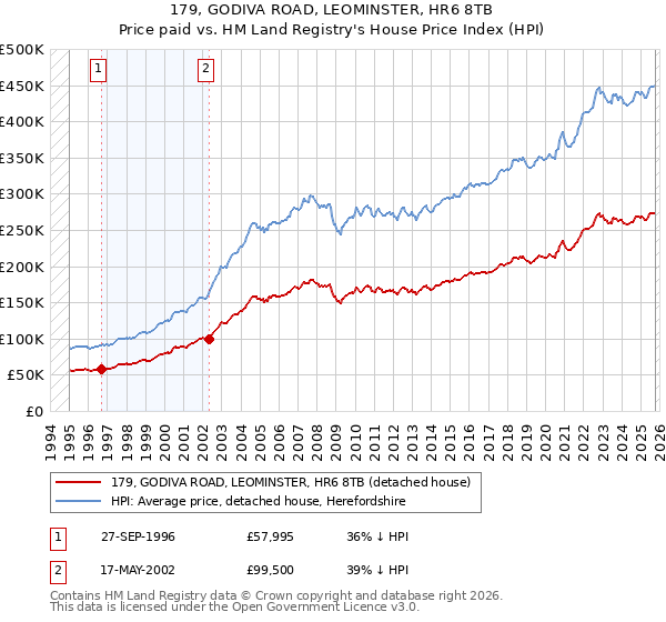 179, GODIVA ROAD, LEOMINSTER, HR6 8TB: Price paid vs HM Land Registry's House Price Index