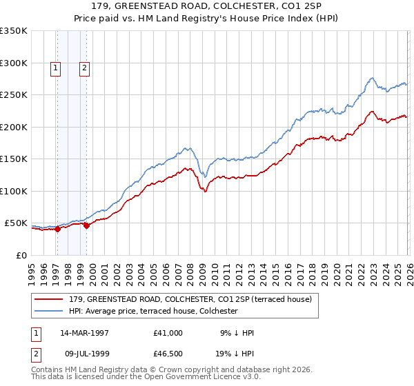179, GREENSTEAD ROAD, COLCHESTER, CO1 2SP: Price paid vs HM Land Registry's House Price Index