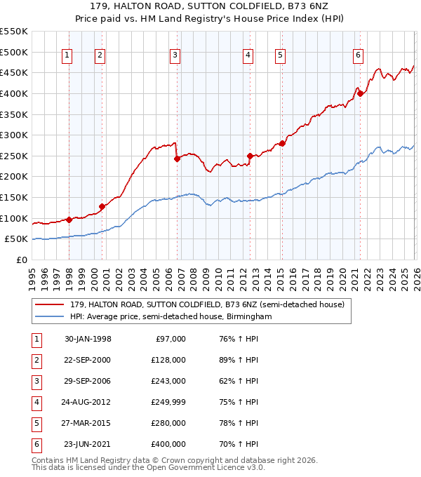 179, HALTON ROAD, SUTTON COLDFIELD, B73 6NZ: Price paid vs HM Land Registry's House Price Index