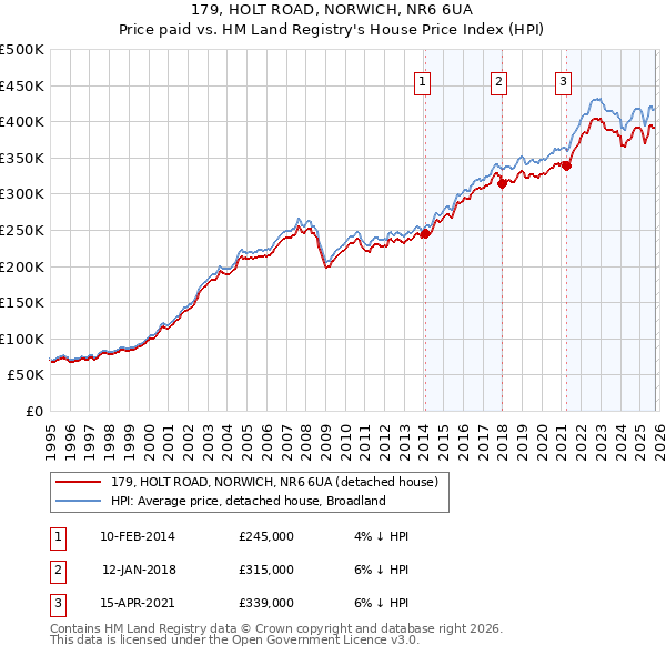 179, HOLT ROAD, NORWICH, NR6 6UA: Price paid vs HM Land Registry's House Price Index