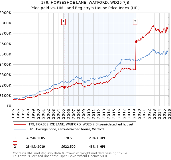 179, HORSESHOE LANE, WATFORD, WD25 7JB: Price paid vs HM Land Registry's House Price Index