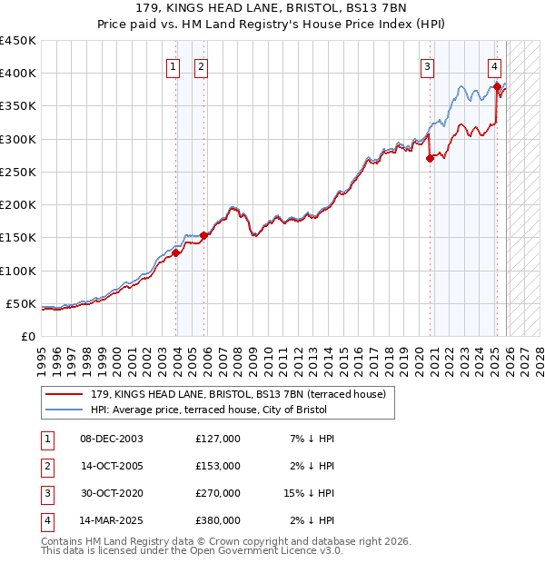 179, KINGS HEAD LANE, BRISTOL, BS13 7BN: Price paid vs HM Land Registry's House Price Index