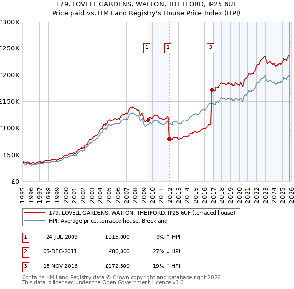 179, LOVELL GARDENS, WATTON, THETFORD, IP25 6UF: Price paid vs HM Land Registry's House Price Index