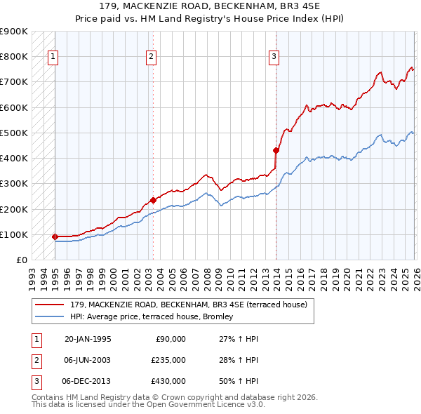 179, MACKENZIE ROAD, BECKENHAM, BR3 4SE: Price paid vs HM Land Registry's House Price Index