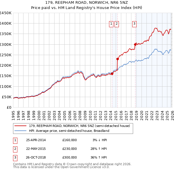 179, REEPHAM ROAD, NORWICH, NR6 5NZ: Price paid vs HM Land Registry's House Price Index