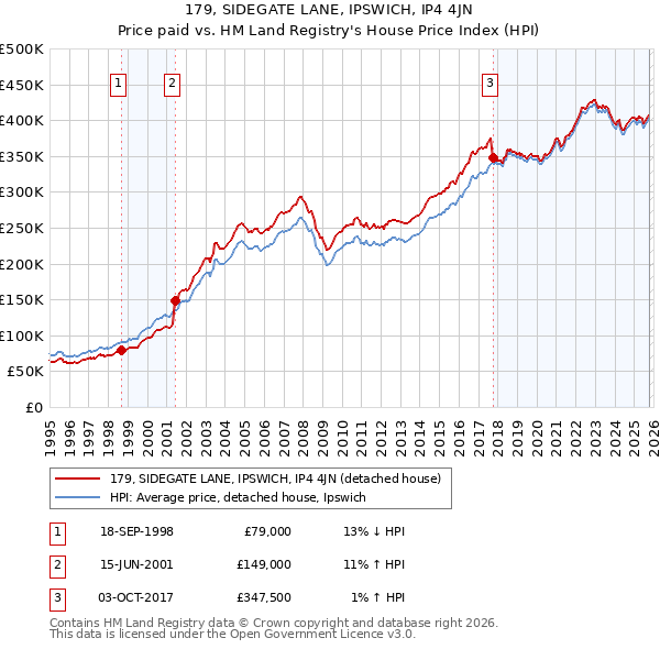 179, SIDEGATE LANE, IPSWICH, IP4 4JN: Price paid vs HM Land Registry's House Price Index