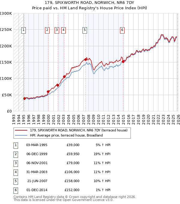 179, SPIXWORTH ROAD, NORWICH, NR6 7DY: Price paid vs HM Land Registry's House Price Index