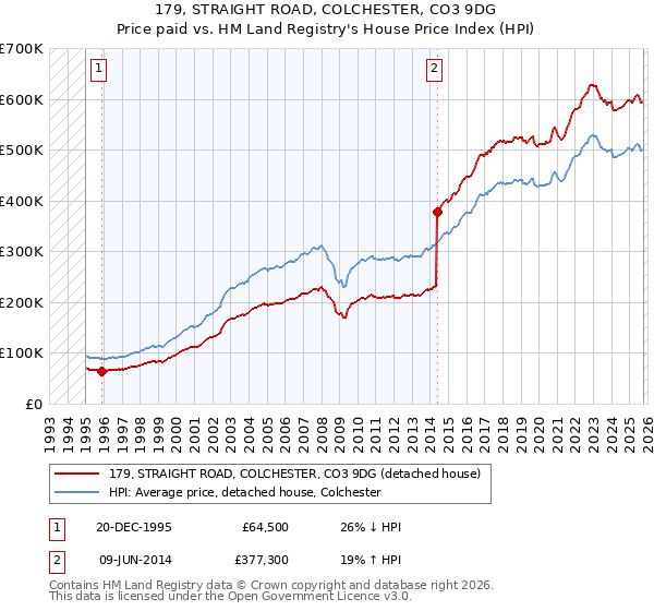179, STRAIGHT ROAD, COLCHESTER, CO3 9DG: Price paid vs HM Land Registry's House Price Index
