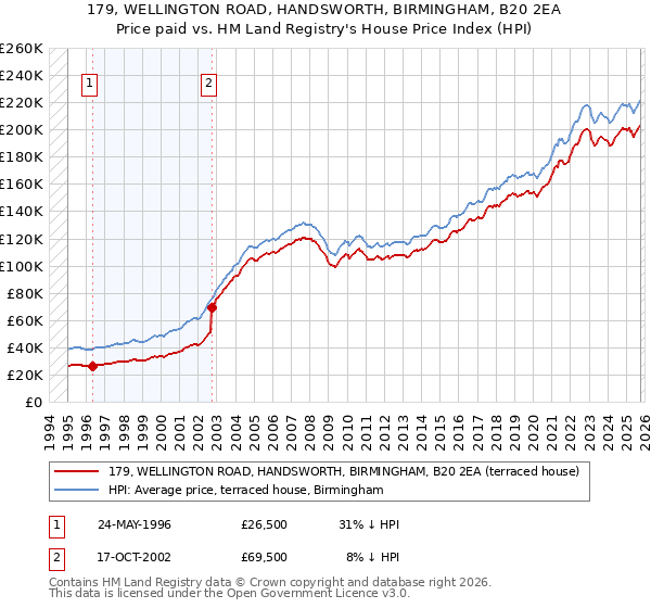 179, WELLINGTON ROAD, HANDSWORTH, BIRMINGHAM, B20 2EA: Price paid vs HM Land Registry's House Price Index