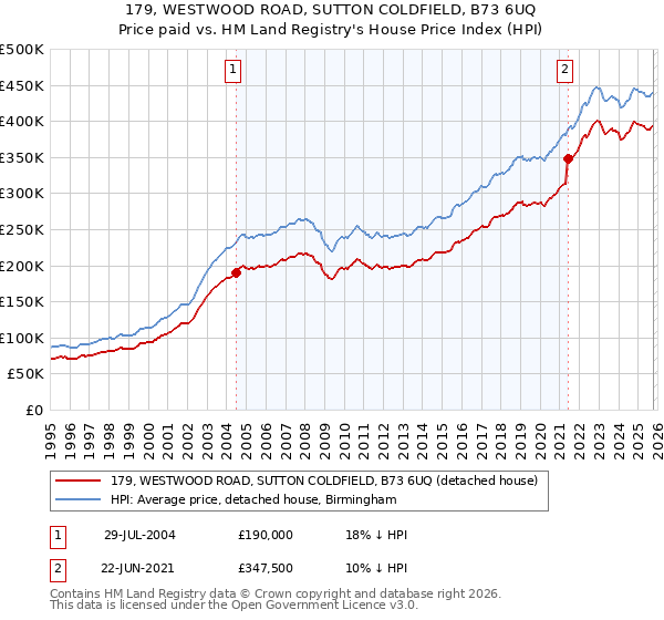 179, WESTWOOD ROAD, SUTTON COLDFIELD, B73 6UQ: Price paid vs HM Land Registry's House Price Index