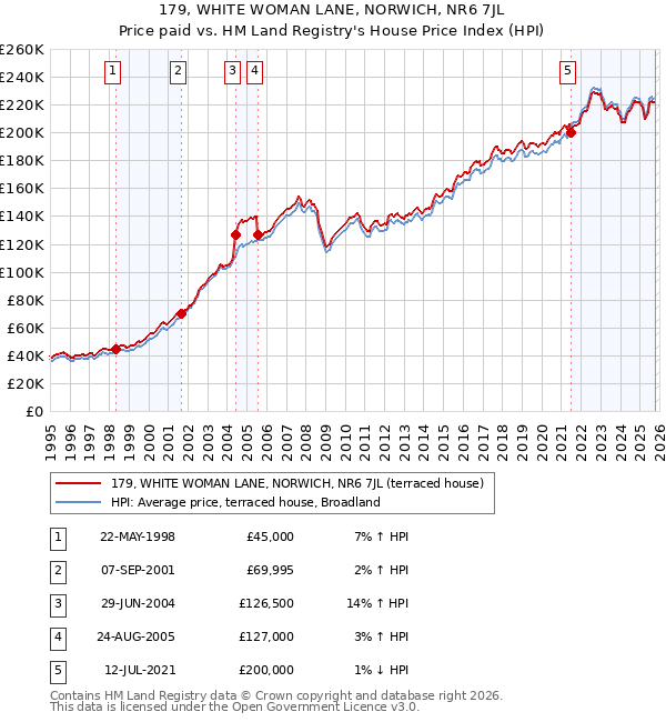 179, WHITE WOMAN LANE, NORWICH, NR6 7JL: Price paid vs HM Land Registry's House Price Index