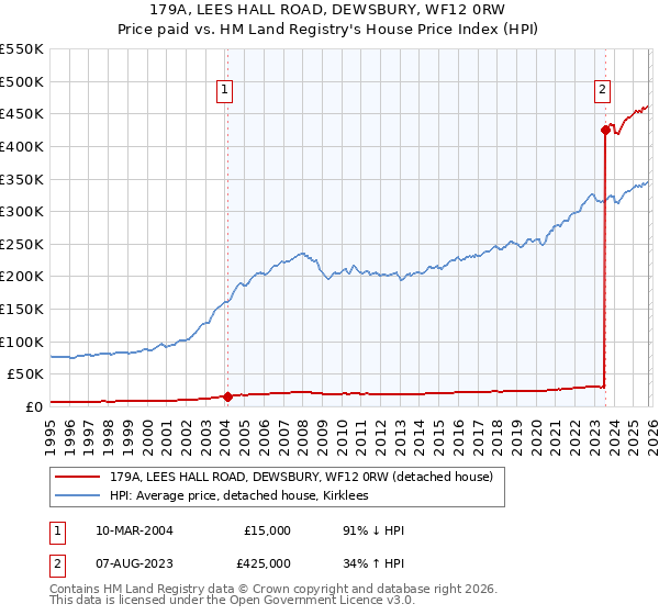 179A, LEES HALL ROAD, DEWSBURY, WF12 0RW: Price paid vs HM Land Registry's House Price Index