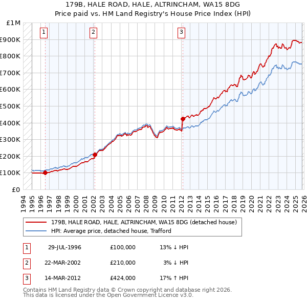 179B, HALE ROAD, HALE, ALTRINCHAM, WA15 8DG: Price paid vs HM Land Registry's House Price Index