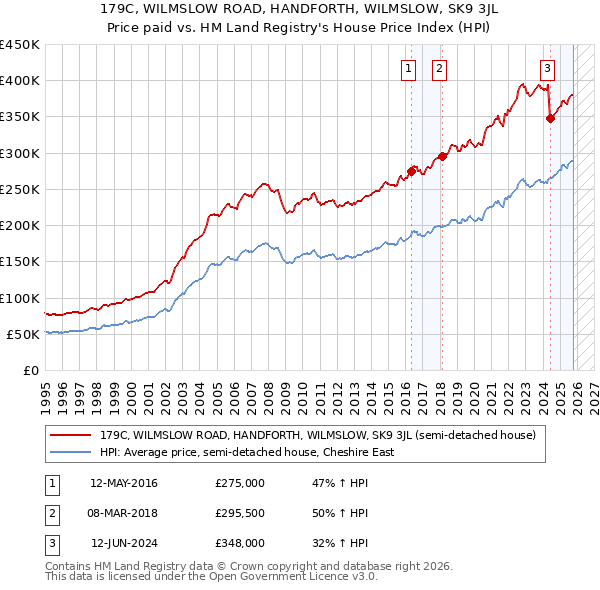 179C, WILMSLOW ROAD, HANDFORTH, WILMSLOW, SK9 3JL: Price paid vs HM Land Registry's House Price Index