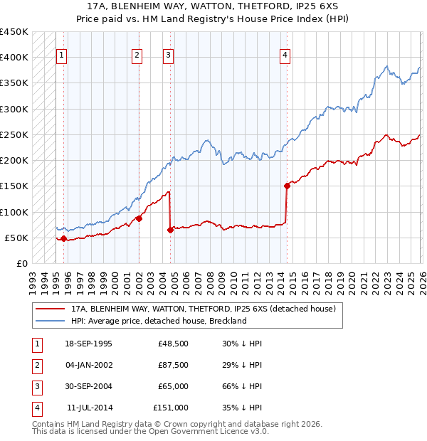17A, BLENHEIM WAY, WATTON, THETFORD, IP25 6XS: Price paid vs HM Land Registry's House Price Index